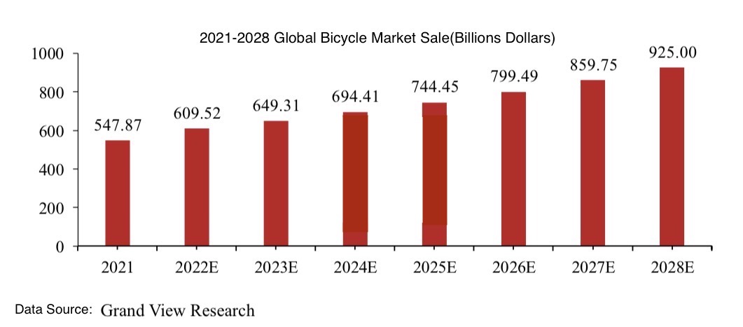 2021-2028 Globaler Fahrradmarktverkauf