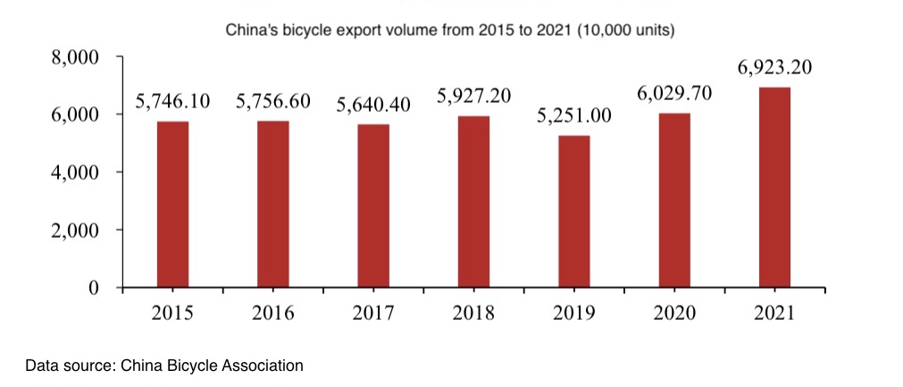 Chinas Fahrradexportvolumen von 2015 bis 2021