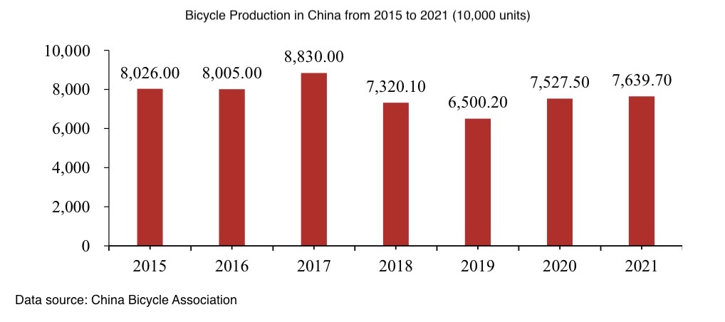 Fahrradproduktion in China von 2015 bis 2021